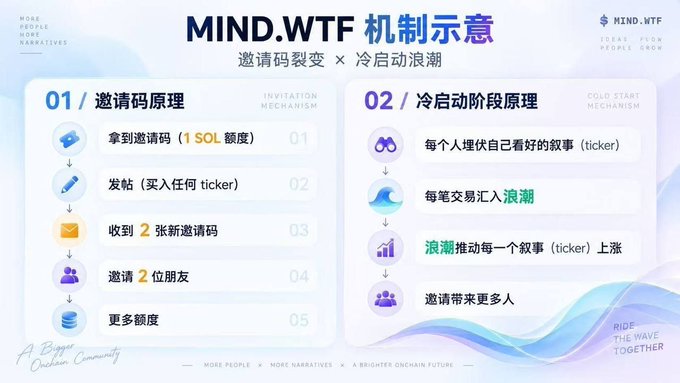 A Chinese infographic titled 'MIND.WTF 机制示意' explaining an invitation code mechanism (邀请码原理) and a cold start phase (冷启动阶段原理) with five steps each.