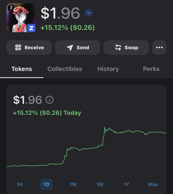A mobile app interface displaying a cryptocurrency or token balance of $1.96, up 15.12% ($0.26) for the day, with a green price chart and tabs for Receive, Send, Swap, Tokens, Collectibles, History, and Perks.