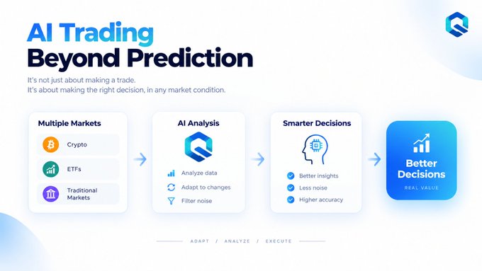 An infographic titled 'AI Trading Beyond Prediction' showing a workflow from Multiple Markets (Crypto, ETFs, Traditional Markets) through AI Analysis to Smarter Decisions, resulting in 'Better Decisions.'