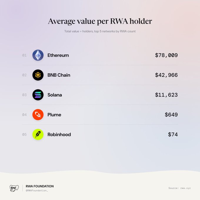 A chart titled 'Average value per RWA holder' listing the top 5 networks: Ethereum ($78,009), BNB Chain ($42,966), Solana ($11,623), Plume ($649), and Robinhood ($74), sourced from rwa.xyz.