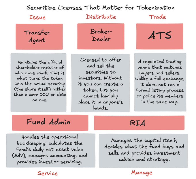 An infographic titled 'Securitize Licenses That Matter for Tokenization' outlining five roles: Transfer Agent (Issue), Broker-Dealer (Distribute), ATS (Trade), Fund Admin (Service), and RIA (Manage) with descriptions for each.