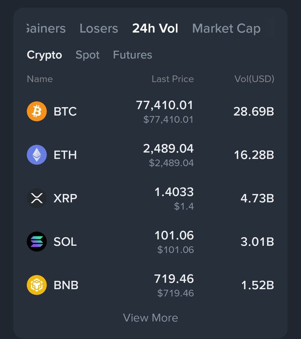A cryptocurrency market dashboard showing 24h trading volume with BTC at $77,410.01 (28.69B), ETH at $2,489.04 (16.28B), XRP at $1.4033 (4.73B), SOL at $101.06 (3.01B), and BNB at $719.46 (1.52B).