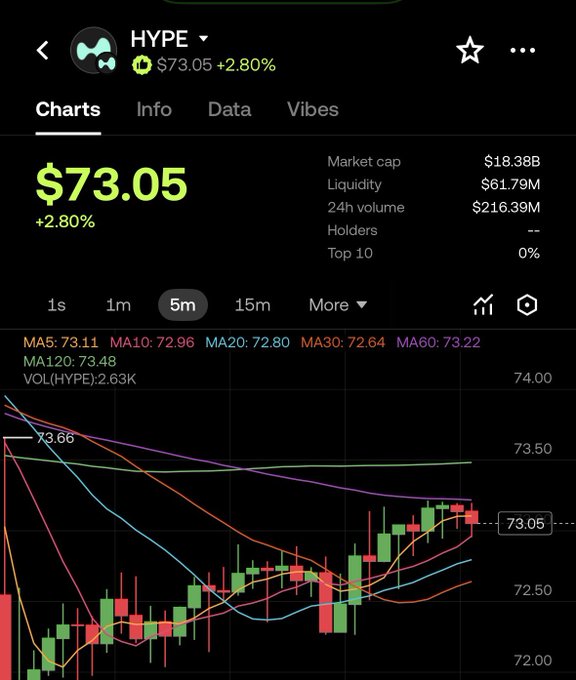A cryptocurrency chart showing HYPE token at $73.05 with a +2.80% gain, featuring a candlestick chart with multiple moving averages (MA5, MA10, MA20, MA30, MA60, MA120) and a market cap of $18.38B.