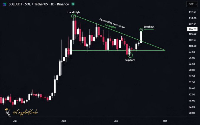 A daily SOL/USDT candlestick chart from Binance showing a descending resistance triangle pattern with marked Local High, Support, and Breakout points, currently trading at 106.26 USDT.