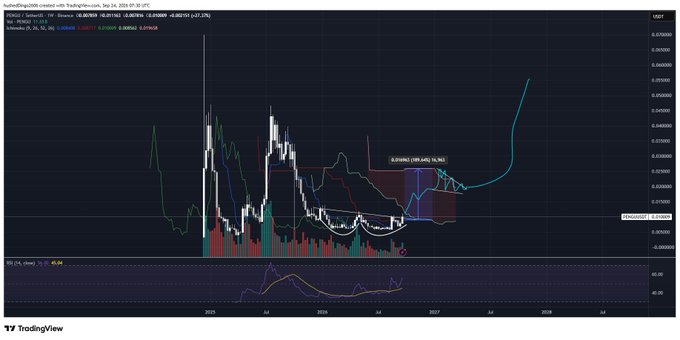 A TradingView chart displays price action with candlesticks, moving averages, and an RSI indicator, showing a sharp upward projection curve extending into the future on the right side.