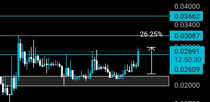 A candlestick chart of $MITO displays a price breakout at $0.02691 from a shaded support zone near $0.02, with an arrow indicating a 26.25% gain to $0.03087, visually confirming the post's claim of a 26% rally from entry.