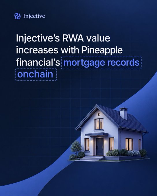 An Injective promotional graphic announcing 'Injective's RWA value increases with Pineapple financial's mortgage records onchain,' featuring an illustrated white house on a dark blue background.