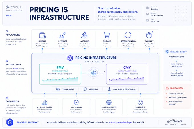 An Ethelia Research Canvas (#004) infographic titled 'PRICING IS INFRASTRUCTURE,' detailing a pricing layer for RWA Oracle applications including FMV and CMV, with focus areas like collateral valuation and auction pricing.