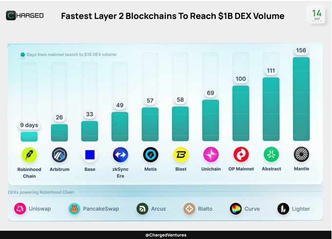 A Charged Ventures chart titled 'Fastest Layer 2 Blockchains To Reach $1B DEX Volume' showing Robinhood Chain (9 days), Arbitrum (26), Base (33), zkSync Era (49), Metis (57), Blast (58), Unichain (69), OP Mainnet (100), Abstract (111), and Mantle (156 days), with Uniswap, PancakeSwap, Arcus, Rialto, Curve, and Lighter powering Robinhood Chain.