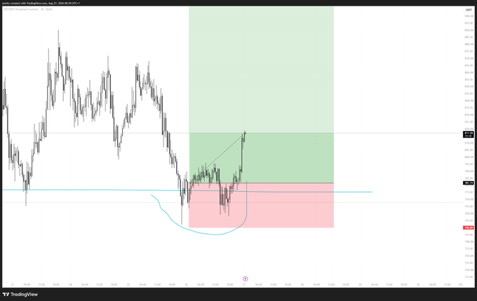 A TradingView chart of ZECUSDT (Zcash) shows a recent bullish breakout above a key resistance level around $510, with the price rallying sharply into a green take-profit zone, highlighted by a curved blue arc marking a prior accumulation pattern and a dashed trendline indicating the breakout trajectory.
