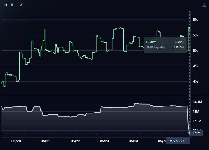 In this image, we see a graph that tracks Bitcoin's trading activity over time, specifically showing a range of asset prices from $0.51 to $1.99 per token. The points in the graph are connected by lines, allowing us to visualize trends and patterns within Bitcoin's current liquidity pool. In the post, it is emphasized that Ethereum has better liquidation options compared to BSC (Bitcoin Support Chain) due to its higher asset price range. This implies that when trading Etherium, one should consider factors such as the token's liquidity, current price fluctuations, and overall asset pricing trends before making investment decisions. The image also includes a calculator for calculating leverage points on different assets in various scenarios.