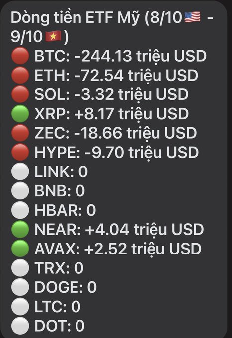 A dark-themed graphic showing US ETF money flow data (Oct 8 – Nov 9) for several cryptocurrencies, with BTC at -$244.13M, ETH at -$72.54M, SOL at -$3.32M, XRP at +$8.17M, ZEC at -$18.66M, HYPE at -$9.70M, NEAR at +$4.04M, and AVAX at +$2.52M.