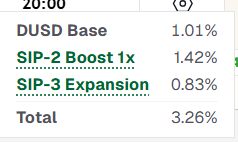 The image displays a breakdown of the DUSD APY composition, showing three distinct yield layers: a DUSD Base of 1.01%, a SIP-2 Boost 1x of 1.42%, and a SIP-3 Expansion of 0.83%, which together total 3.26% APY. This visualization illustrates the post's point that the yield is not a single number but rather a combination of separate components contributing to the overall return.