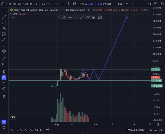 A TradingView chart of WOOF/WETH market cap on Uniswap shows the token consolidating between the $2.04M–$2.98M range with declining volume, accompanied by a hand-drawn bullish projection arrow aiming for $10M—visually reinforcing the post's call that the token has "consolidated enough" and is poised to rally toward that $10M target.