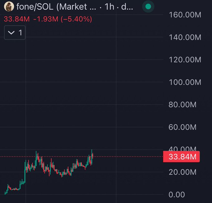 The image shows a 1-hour candlestick chart for the fone/SOL trading pair on a decentralized exchange, with the current price at 33.84M, down 5.40% (-1.93M). The chart displays relatively low trading activity with small green and red candles near the bottom of the price range, visually supporting the post's bullish call to pump $FONE toward "9 figures+" (currently sitting around 33-34 million).