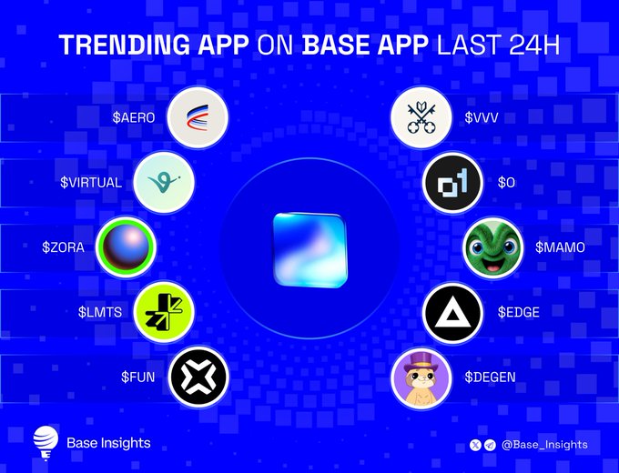 A blue graphic titled 'TRENDING APP ON BASE APP LAST 24H' showcases various crypto tokens including $AERO, $VIRTUAL, $ZORA, $LMTS, $FUN, $VVV, $O, $MAMO, $EDGE, and $DEGEN, credited to Base Insights.