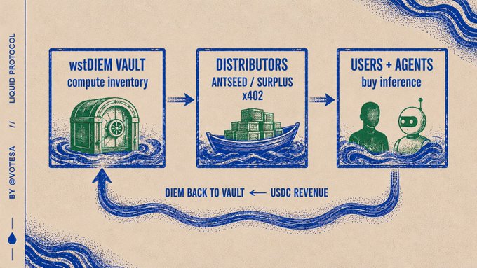 The image shows a blue and white flowchart with three distinct sections against an orange background. The first section, labeled "wsDIEM Vault", is connected to the second section which is labeled "Compute inventory". These two sections appear to be related in some manner or concept, but it's not entirely clear from the chart alone. The third section has a robot on board and includes a box saying "Distributors users = Antseed surplus x42". Additionally, there are three blue squares next to each other labeled "Distributors" followed by two gray ones labeled "Usdc revenue".