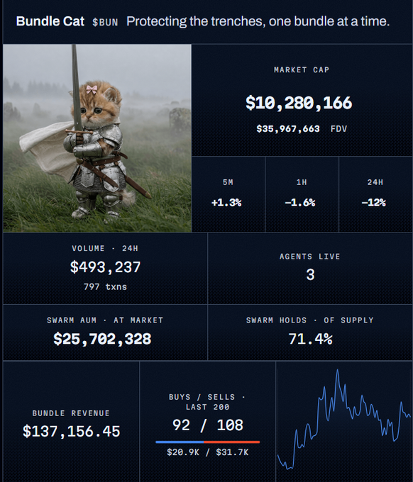 A cryptocurrency dashboard for "Bundle Cat $BUN" with tagline "Protecting the trenches, one bundle at a time," showing a market cap of $10,280,166, FDV $35,967,663, and an image of an armored kitten with a sword.