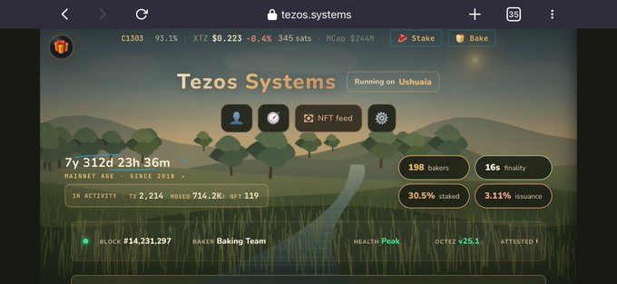 A screenshot of the Tezos Systems website showing the XTZ cryptocurrency with stats including C1303, XTZ $0.223, and a 'Running on Ushuaia' badge, alongside metrics like '198 bakers' and '30.5% staked'.