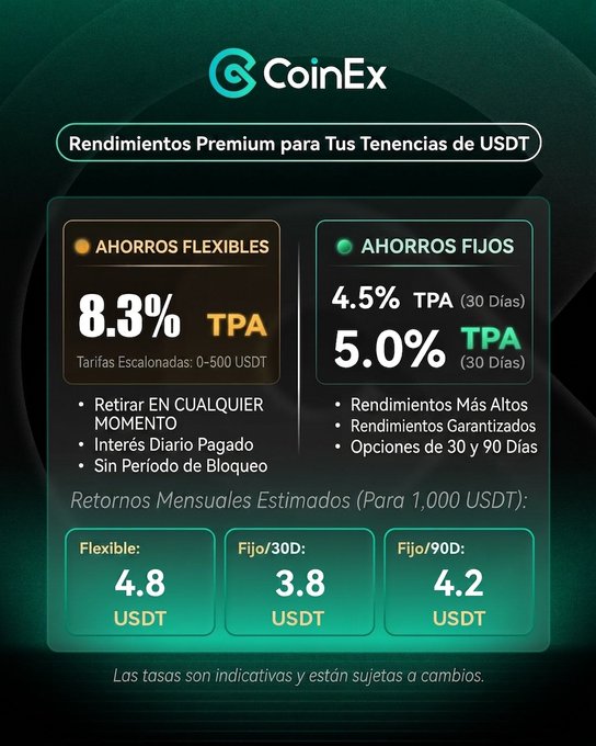 A CoinEx promotional graphic highlighting premium yields on USDT holdings, featuring Flexible Savings at 8.3% APY (with daily interest and no lock-up period) and Fixed Savings offering 4.5% or 5.0% APY for 30- or 90-day terms, with estimated monthly returns of 4.8, 3.8, and 4.2 USDT respectively per 1,000 USDT invested—directly supporting the post's message about passively growing idle USDT assets.