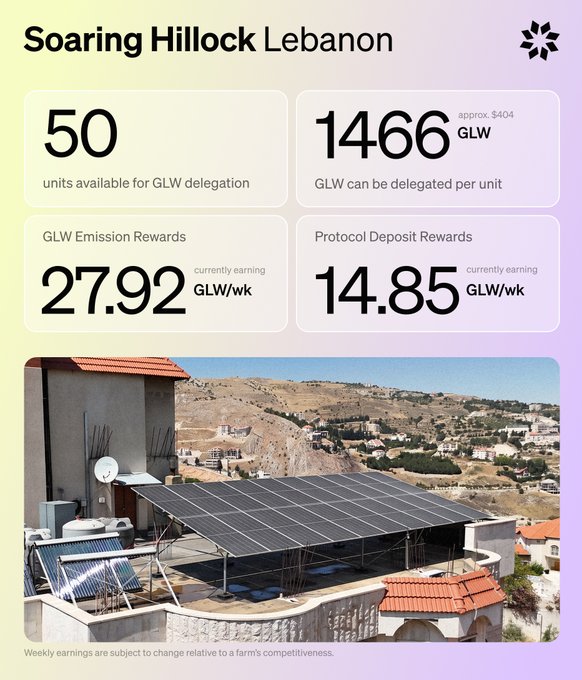 The image is a promotional graphic for the "Soaring Hillock Lebanon" solar project, displaying key metrics: 50 units available, 1466 GLW per unit (~$404), 27.92 GLW/wk emission rewards, and 14.85 GLW/wk protocol deposit rewards, alongside a photo of solar panels installed on a rooftop in a hilly Lebanese landscape. The graphic visually supports the post's announcement of the new solar listing and its delegation details, though it shows a higher current earning rate (42.77 GLW/wk combined) than the post cites.