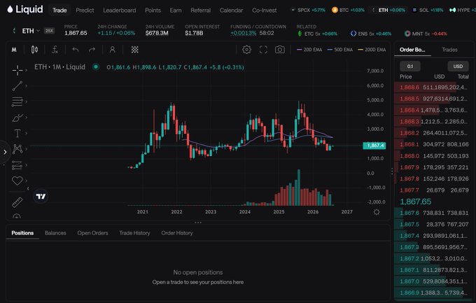 A screenshot of the Liquid crypto trading platform showing an ETH/USD monthly candlestick chart with a current price of 1,867.65, plus an order book panel on the right.