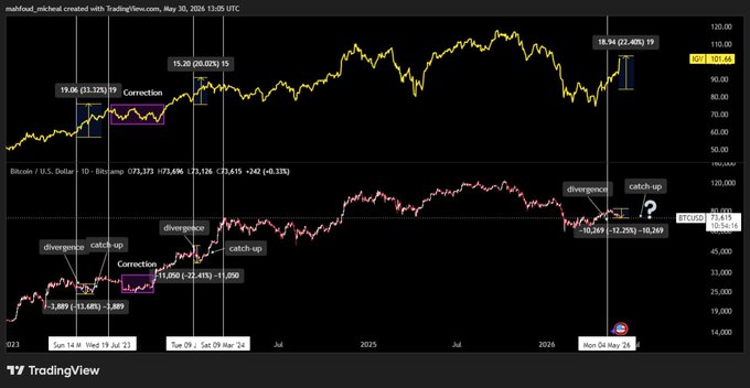 The image shows a graph with two lines, both displaying gains over time. One line represents Bitcoin gains while the other represents crude oil gains. A question, or multiple questions, are displayed above each line of data, possibly asking about market trends or fluctuations in value. The presence of these questions might suggest that someone is interested in learning more about the current financial climate and its impact on various commodities like Bitcoin and crude oil.