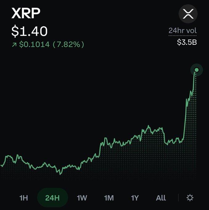 A cryptocurrency price chart showing XRP at $1.40, up $0.1014 (7.82%) with $3.5B 24hr volume, displaying a green 24H price line trending upward sharply.