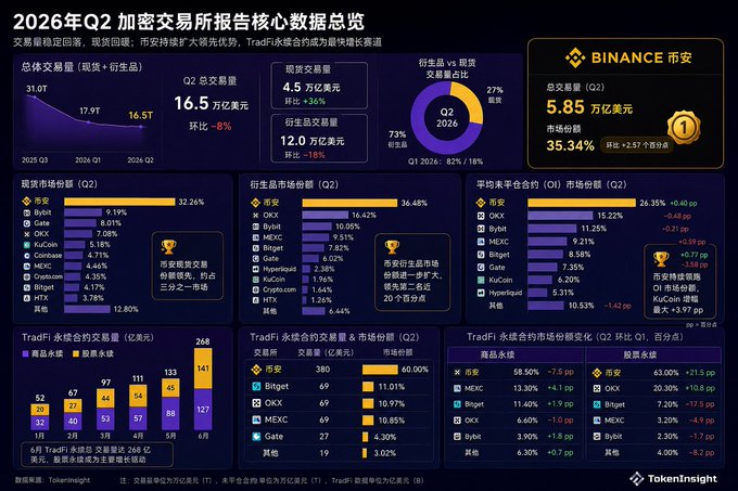 A Chinese cryptocurrency market report titled '2026年Q2 加密交易报告核心数据总览' from TokenInsight, featuring charts of total trading volume, Binance's 35.34% market share, and rankings of exchanges like OKX, Bybit, and Gate.