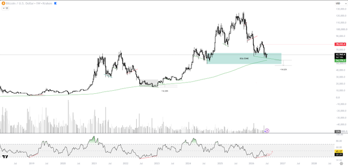 A Bitcoin/USD trading chart from TradingView showing a 'BOX ZONE' marked in teal with an upward projection arrow, displaying candlestick price action over several years.