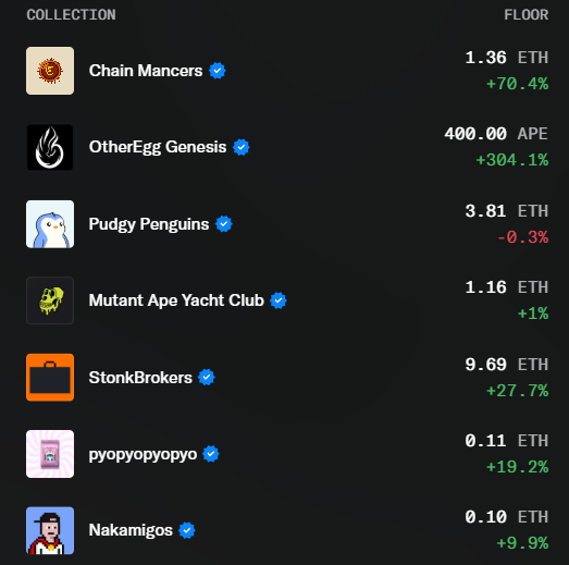 A dark-themed NFT collection dashboard displaying floor prices and percentage changes for collections including Chain Mancers (+70.4%), OtherEgg Genesis (+304.1%), Pudgy Penguins (-0.3%), Mutant Ape Yacht Club (+1%), StonkBrokers (+27.7%), pyopyopyopyo (+19.2%), and Nakamigos (+9.9%).