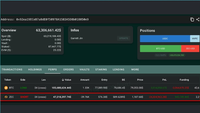 A cryptocurrency trading dashboard showing an account overview with a total of 63,306,661.42$, positions including USDC, BTC-USD, and ZEC-USD, and transactions for long BTC and short ZEC.