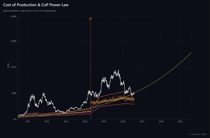 A dark-themed line chart titled "Cost of Production & CoP Power Law" from sminstonwith.com plots the cost of mining a Bitcoin from 2020 through projected 2029, with the yellow dashed power-law curve rising from near $1k in 2021 to roughly $190k+ by 2029, illustrating the post's claim that Bitcoin mining costs will surpass $200,000 by 2030.
