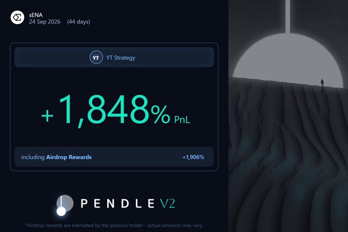 A dashboard widget for the sENA protocol showing a YT Strategy performance of +1,848% PnL (including +1,906% Airdrop Rewards) over 44 days, alongside a Pendle V2 logo.