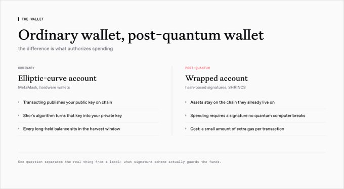 A comparison chart titled "Ordinary wallet, post-quantum wallet" contrasts elliptic-curve accounts (transaction publishing public keys, algorithm turning keys into private keys, harvest-window vulnerable balances) with wrapped accounts using hash-based signatures/SHRINCS (on-chain assets, quantum-resistant signatures, extra gas cost), illustrating Quip's approach of preserving existing assets while adding post-quantum authorization.