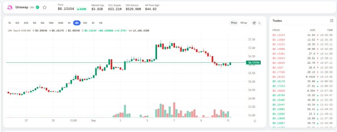 A Uniswap trading interface for the UNI/SUSD pair showing a current price of $6.13154, a market cap of $3.82B, and a candlestick chart with volume bars.