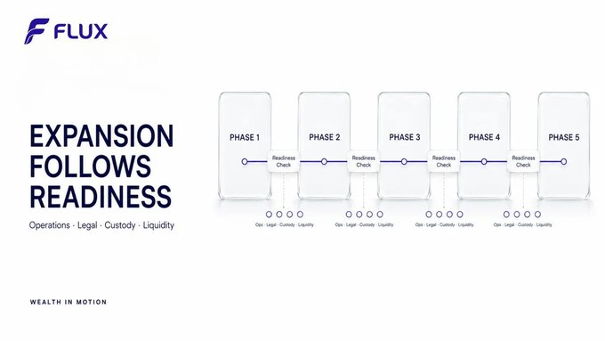 A Flux (FLUX) presentation slide titled "Expansion Follows Readiness," displaying a 5-phase progression with readiness checkpoints (Ops, Legal, Custody, Liquidity) between each phase, reinforcing the post's message about tying token allocation to infrastructure and risk readiness.