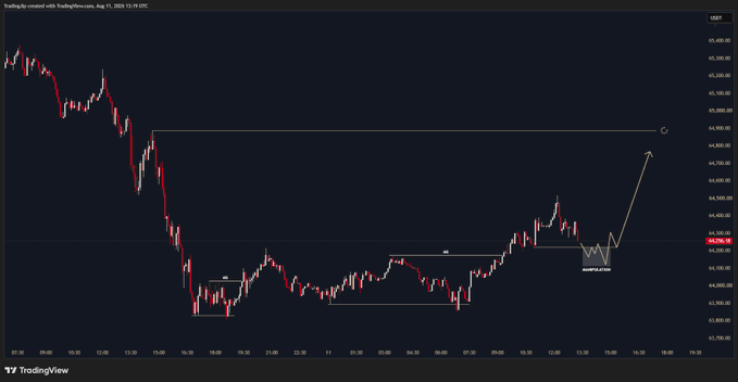 A TradingView 15-minute candlestick chart of US100 showing a price action plan labeled "New York plan," featuring a bullish breakout arrow projecting from a consolidation zone near 64,275 toward resistance around 64,930, with a "Manipulation" zone marked near 64,400.