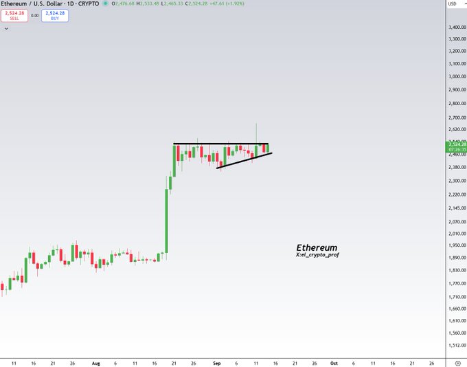 A daily candlestick chart of Ethereum / U.S. Dollar (ETHUSD CRYPTO) on TradingView showing a bullish flag/pennant pattern after a sharp rally, with current price 2,524.28 and +1.92% change.
