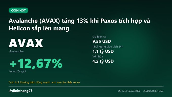 A Vietnamese crypto news graphic titled 'COIN HOT' reports that Avalanche (AVAX) is up 12.67% in 24 hours to $9.55 USD, with a market cap of $4.2 billion, following news of Paxos integration and Helicon mainnet launch (dated 20/09/2026).