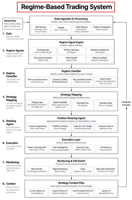 A flowchart titled "Regime-Based Trading System" detailing an 8-step pipeline—from Data Ingestion & Processing through Execution and Monitoring—that adapts trading strategies to market regimes using indicators like Hurst Exponent, VIX Term Structure, and Realized vs Implied Vol, feeding back into a Position Resizing Agent via a Feedback & Iterate loop, directly illustrating the post's framework for building adaptive, regime-aware trading strategies.