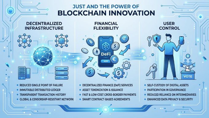An infographic titled "JUST AND THE POWER OF BLOCKCHAIN INNOVATION" illustrates three key pillars of the platform's technology: Decentralized Infrastructure (highlighting reduced single point of failure, immutable distributed ledger, transparent transaction history, and a censorship-resistant global network), Financial Flexibility (featuring a "DeFi" app icon and noting decentralized finance services, asset tokenization & issuance, fast/low-cost cross-border payments, and smart contract-based agreements), and User Control (showing a figure with a phone, key, shield, and a "VOTE" ballot, emphasizing self-custody of digital assets, participation in governance, reduced reliance on intermediaries, and enhanced data privacy & security). The visual reinforces the post's message by mapping out the technical advantages JUST uses to deliver decentralized financial services.