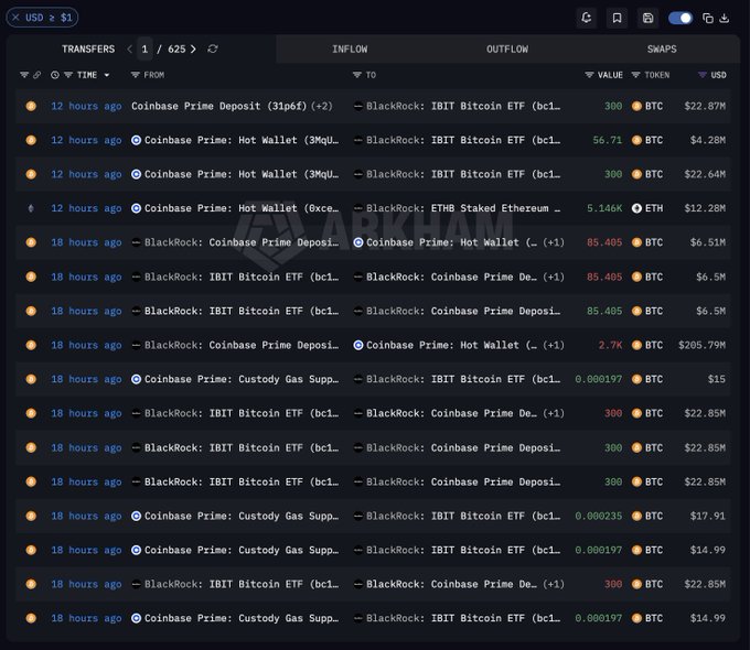 A dark-themed cryptocurrency transaction tracker dashboard labeled 'WHALE ALERT' showing 625 transfers, primarily between BlackRock IBIT Bitcoin ETF and Coinbase Prime addresses, with transactions in BTC, ETH, and USD values.