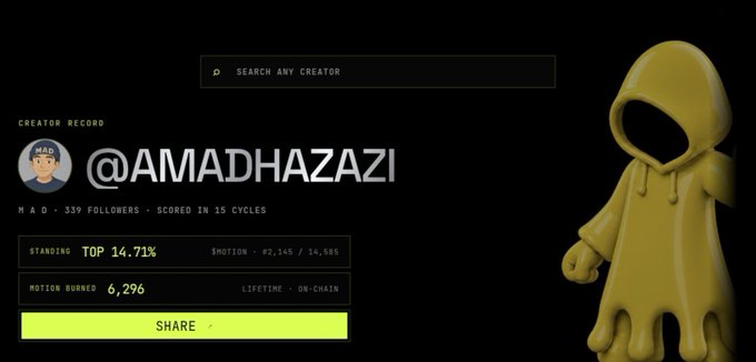 A creator profile card for **@AMADHAZAZI** on the Motion platform displays the account's statistics, including a **standing of 14.71%**, **2,145 of 14,505 in emotion**, **6,296 in motion burned**, and **339 followers** scored over **15 cycles**, alongside a yellow hooded 3D figure mascot. The image visually represents the user's $MOTIO tipping activity and creator ranking, tying into the post's discussion about Motion platform creator rankings and tip allocations.