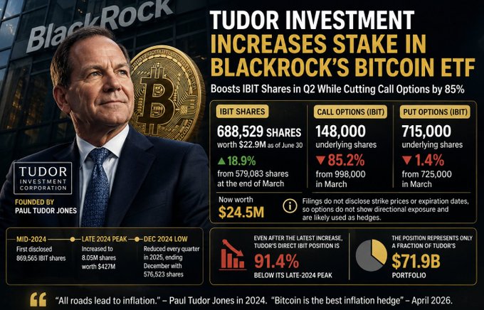 Infographic about Tudor Investment Corporation increasing its stake in BlackRock's IBIT Bitcoin ETF to 688,529 shares worth $22.9M, while reducing call options by 85% and put options by 1.4%.