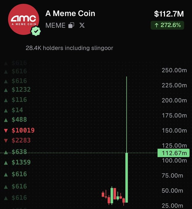 A crypto chart showing 'AMC - A Meme Coin' (ticker $MEME) up 272.6% to $112.7M market cap with 28.4K holders including slingoor.