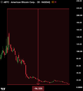 A 3-day NASDAQ candlestick chart for ABTC (American Bitcoin Corp.) shows a dramatic downtrend from peaks near $160 down to near $0, with an overlaid "-96.55%" annotation highlighting the stock's catastrophic collapse since its highs—visually corroborating the claim that a $10,000 investment would now be worth just $345.