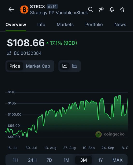 A CoinGecko mobile app screenshot showing the price overview for STRCX (Strategy PP Variable xStock) at $108.66, up 17.1% over 90 days, with a 3-month price chart displayed.