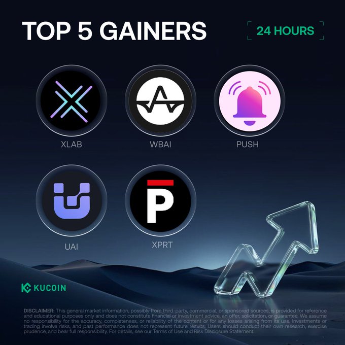 A promotional graphic from KuCoin highlighting the "24H Top 5 Gainers" for September 2, 2026, featuring token logos and ticker symbols for $XLAB, $WBAI, $PUSH, $XPRT, and $UAI against a stylized cityscape background, with a disclaimer at the bottom and a "1/23" page indicator in the top right.