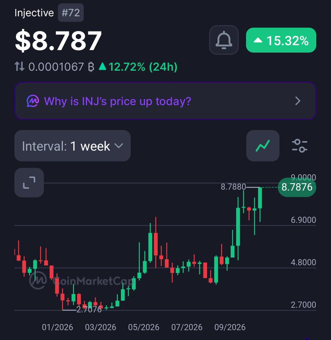 A cryptocurrency price chart for Injective (INJ) showing a current price of $8.787 with a 15.32% increase, from CoinMarketCap.